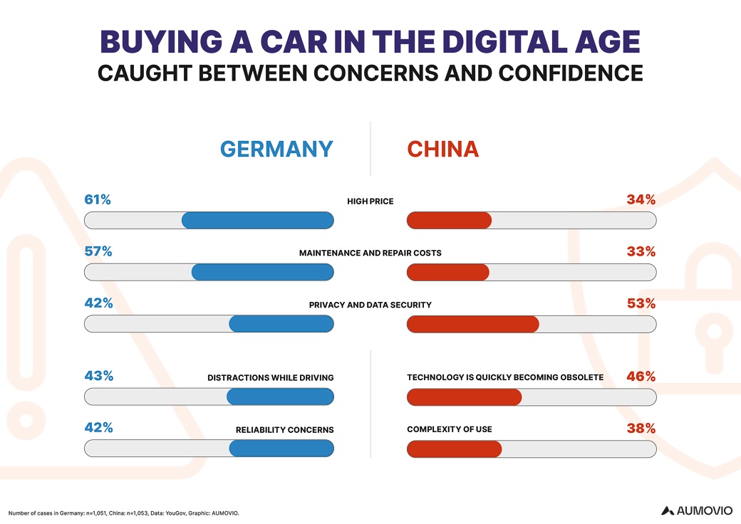 Technology preferences and concerns